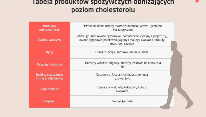 Tabela produktów spożywczych obniżających wysoki cholesterol: płatki owsiane, ryby, orzechy, owoce, warzywa, oleje roślinne.