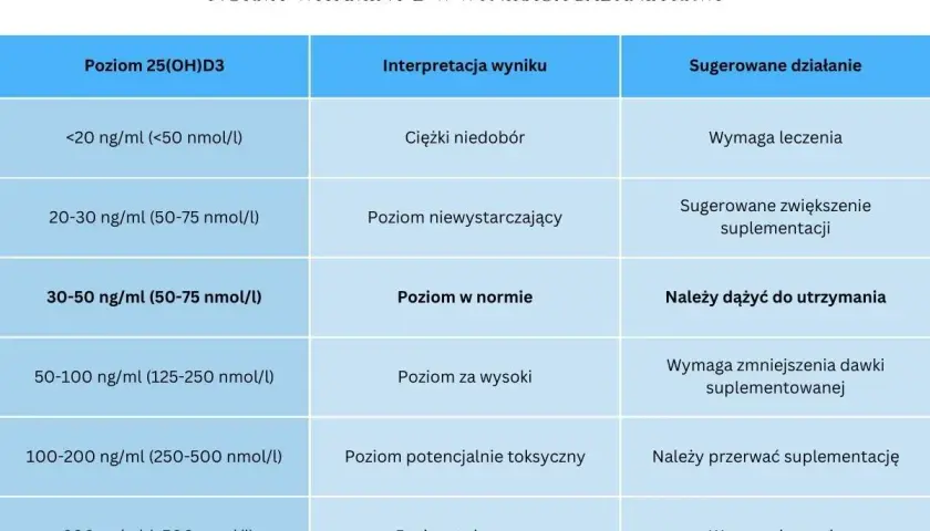 Tabela norm witaminy D: od ciężkiego niedoboru po poziom toksyczny. Dla poziomu w normie zaleca się utrzymanie, co jest kluczowe dla najlepszej witaminy D.