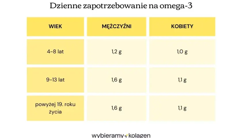 Tabela pokazuje dzienne zapotrzebowanie na omega-3 w zależności od wieku i płci. Sprawdź, ile omega 3 dziennie potrzebujesz!